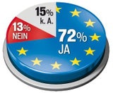 Umfrage: ÖVP bei EU-Wahl vorn