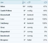 So strahlend startete der Frühling