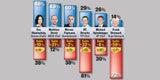 Wen die Österreicher in der Regierung wollen