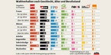 Wahlverhalten GRAFIK