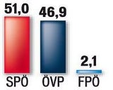 SPÖ-Sieg: Burgenland bleibt in roter Hand