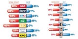 Sonntagsfrage: FPÖ fällt unter 20%