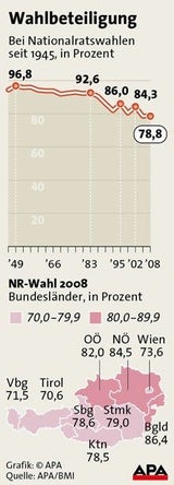 Info-Grafiken zur Nationalratswahl 2013