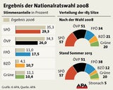 Wahlergebnisse seit 2008 - Info-Grafiken