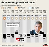 Wahlergebnisse seit 2008 - Info-Grafiken