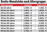 Gehalts-Check: Verdienen Sie genug?