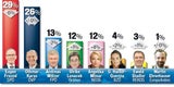 Umfrage nach 100 Tagen: SP & FP gleichauf