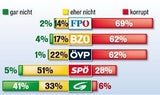 Umfrage: Wie korrupt sind die Parteien?