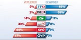 Wen die Österreicher in der Regierung wollen