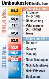 Parlament Umbau Baugerüst