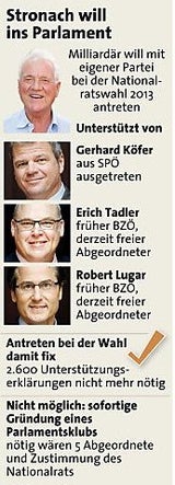 Stronach hat dritten Abgeordneten