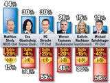 Parteichef Barometer
