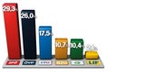 Umfrage: Wer verliert - wer gewinnt !