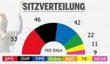 SPÖ hat 27,1 %, ÖVP vor FPÖ