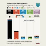 Wahl-Analyse: Wem Stronach Stimmen kostete