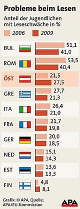 Jeder  4. kann nicht lesen