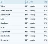 Temperatur-Rekord in Wien gefallen