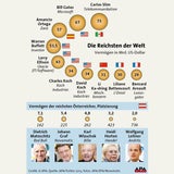 Superreiche GRAFIK