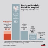 Hypo-Pleite kostet jeden 2.255 Euro