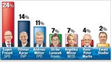 Freund wird "Turbo für SPÖ: Platz 1