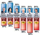 Polit-Barometer: Wer gewinnt Wahl?