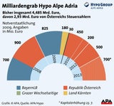 Hypo braucht mehr als 700 Millionen Euro