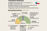 Tschechisches Parlament Grafik