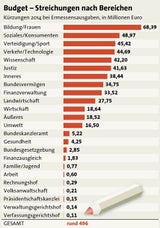 Ministerien müssen 500 Millionen einsparen