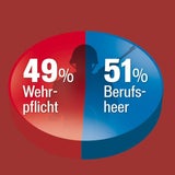 Ganz knapp: 51% für Berufsheer