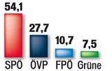 SPÖ-Sieg: Burgenland bleibt in roter Hand