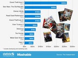 Die teuersten Computer-Spiele aller Zeiten