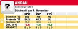 Die Ergebnisse der Burgenland-Wahl zum Durchklicken