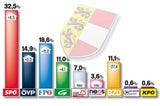 Kärnten