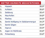 Super-Sommer: 37-Grad-Marke geknackt!