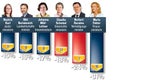 Kurz legt zu, Strache verliert