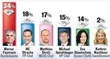 Klare Umfrage-Wende bei EU-Wahl