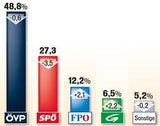 Gemeidneratswahl gesamt