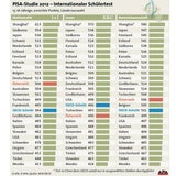 PISA: Wir sind endlich besser