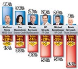 VP legt überall zu - nur Spindi fällt ab