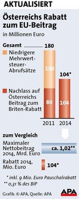 EU-Rabatt