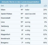 Rekord-Frühling startet früh wie nie