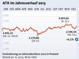 Wiener Börse schließt bei 2.546,54 Punkten