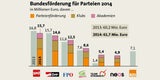 Geldregen für NEOS und Team Stronach
