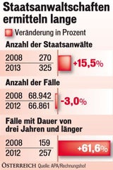Justiz braucht immer länger