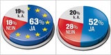 Freund wird "Turbo für SPÖ: Platz 1
