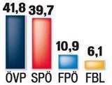 SPÖ-Sieg: Burgenland bleibt in roter Hand
