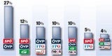 Wen die Österreicher in der Regierung wollen