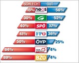 ÖVP verringert Abstand zur SPÖ