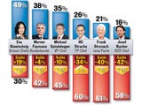 SPÖ startet als Nr. 1 in den Wahlkampf