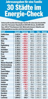 ÖSTERREICH-Test: Winter so teuer wie nie